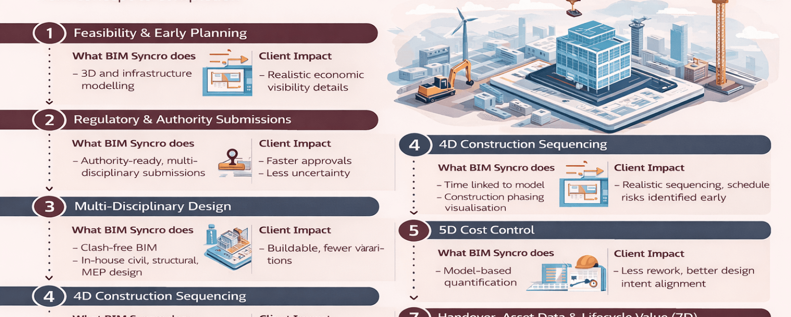 BIM Syncro Engineers Sdn Bhd practices true end-to-end construction delivery—using integrated BIM, digital engineering, and multidisciplinary expertise—to materially improve cost certainty, buildability, approvals, and long-term asset performance for its clients.